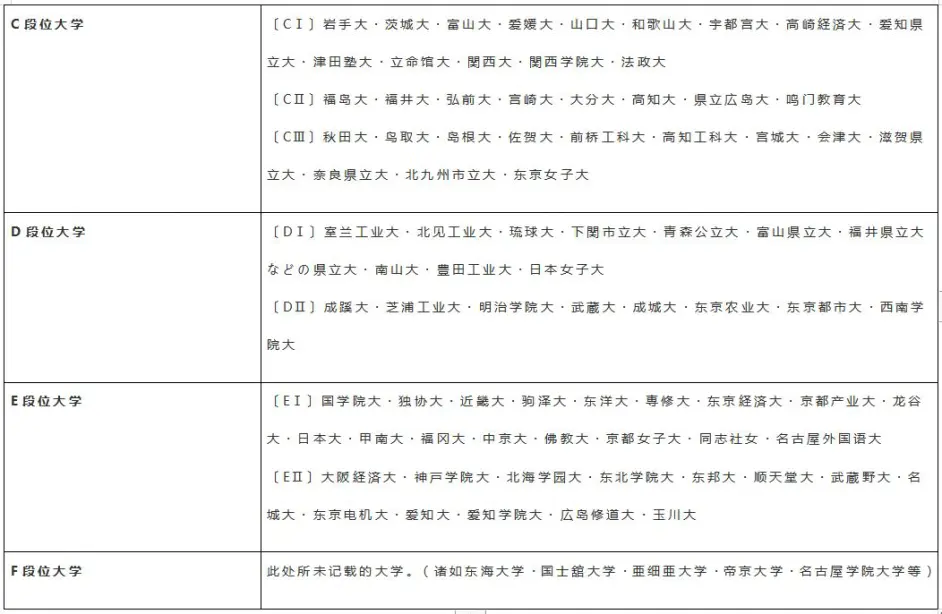 令和年间最全日本大学排名 哔哩哔哩