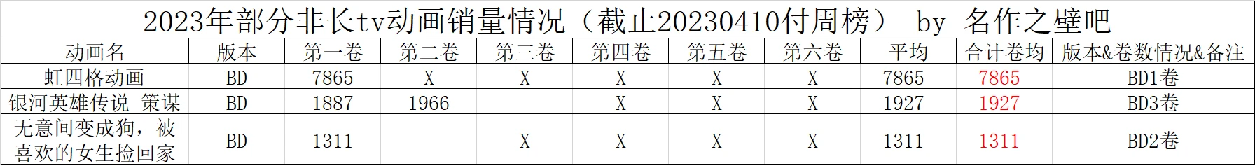 023年3月27日-4月2日日本动画销量情况"