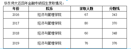 华东师范大学金融专硕考研备考权威解读(20版