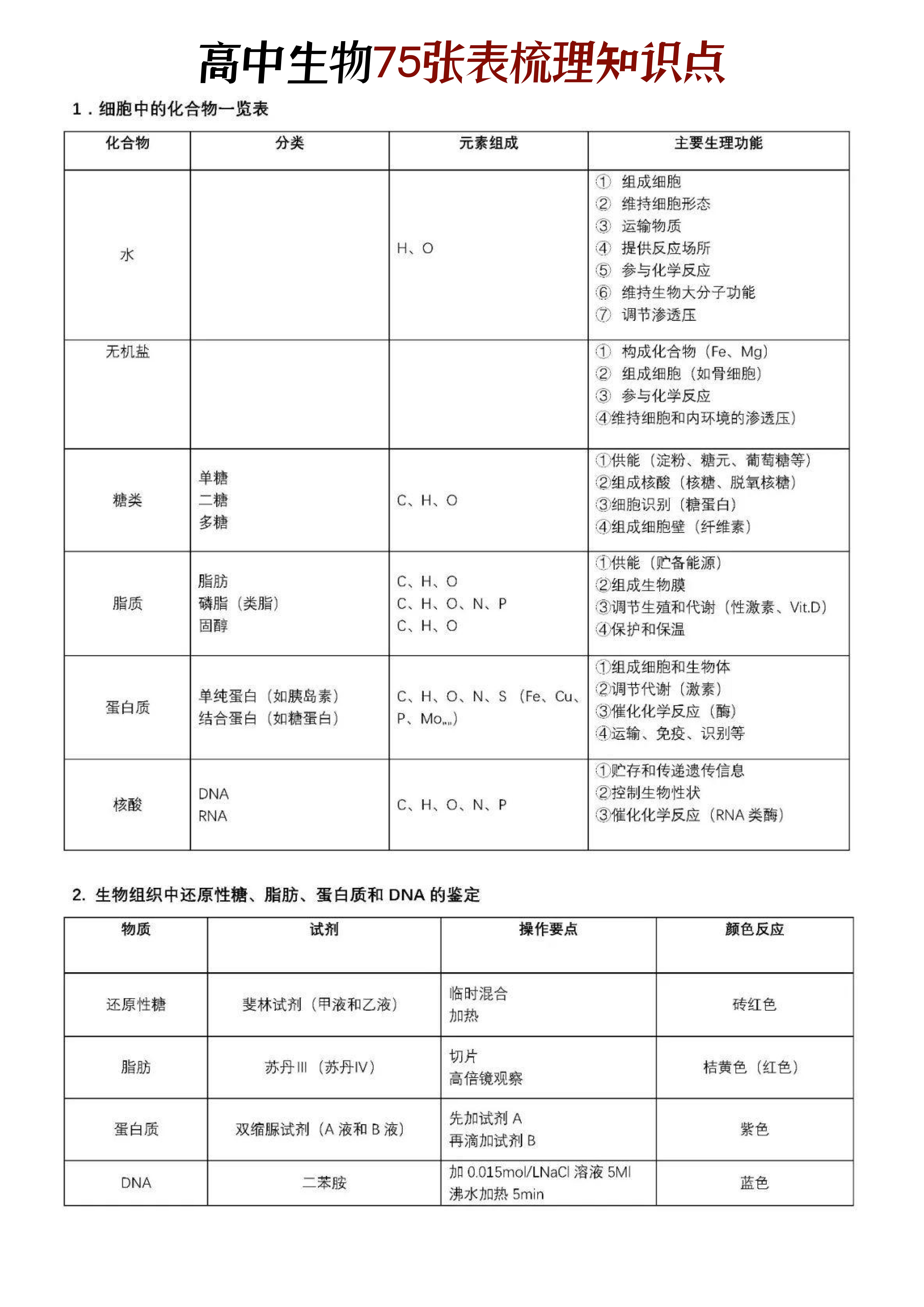 高中生物 75张表格梳理全部知识点 考点全面攻克 重点知识一个也不落 3326学习网