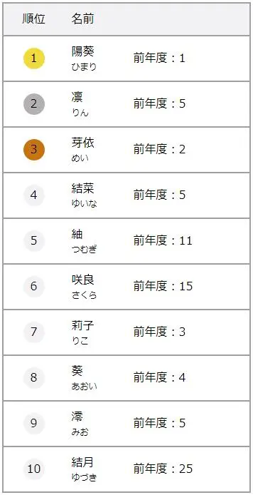 日本新生儿取名排行 这些名字最受欢迎 哔哩哔哩