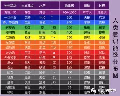 一位傑出的心理學家大衛·霍金斯,曾開發出一個關於人類意識能量層級