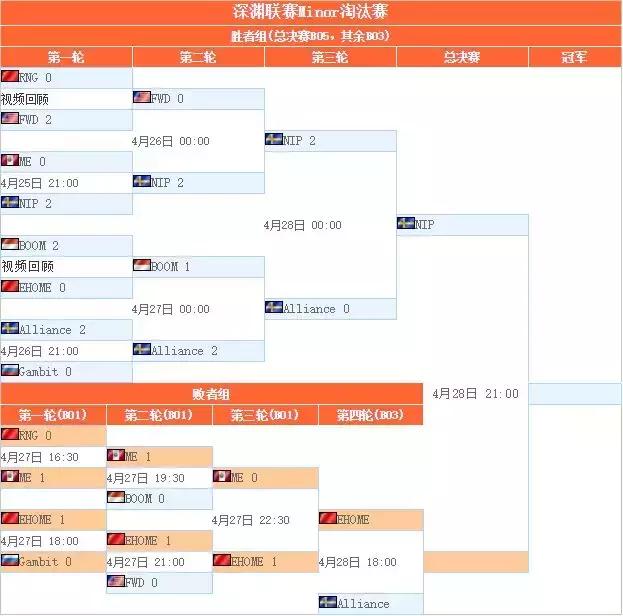 深渊联赛Minor最后一日,EHOME能逆袭夺冠吗