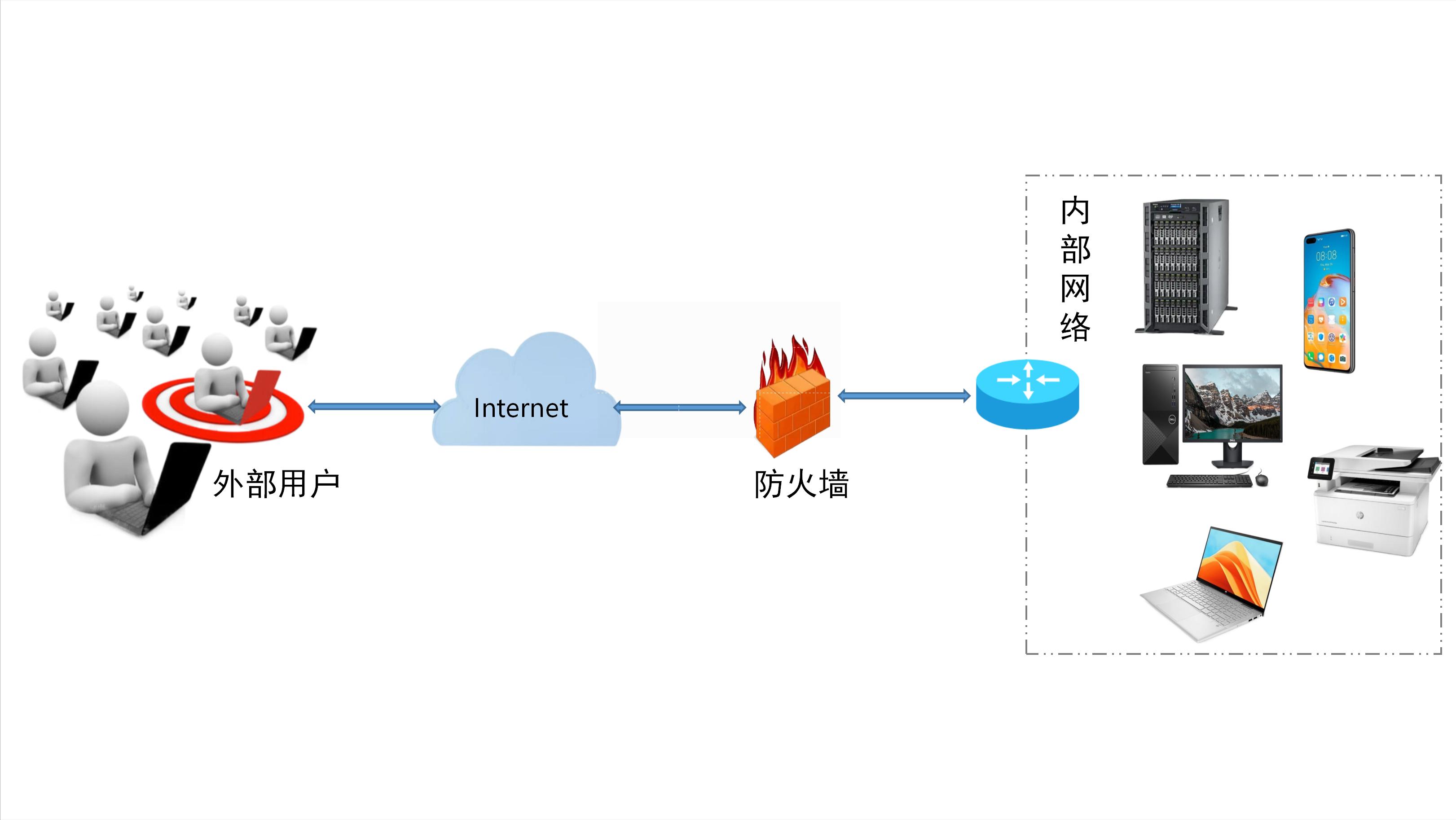 你看得懂的防火墙，一文详解防火墙的概念、分类及相关技术 - 哔哩哔哩