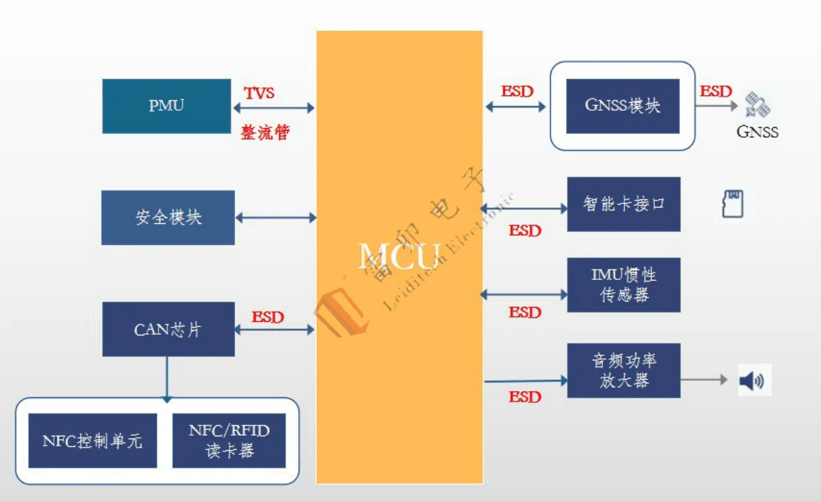 雷卯介绍 汽车obu 哔哩哔哩