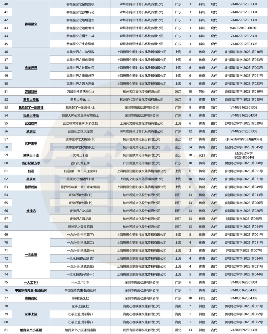 个月221部网络动画通过备案：“爱优腾B”各占几部？"