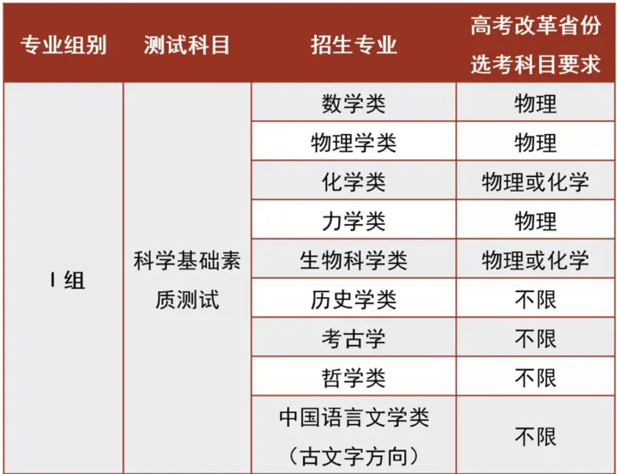 七大学科 强基计划 生物专业要求高考选考科目竟是物理或化学 哔哩哔哩