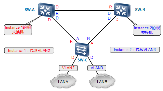 平平无奇的技术贴小天才带你了解"stp爷孙篇"之mstp