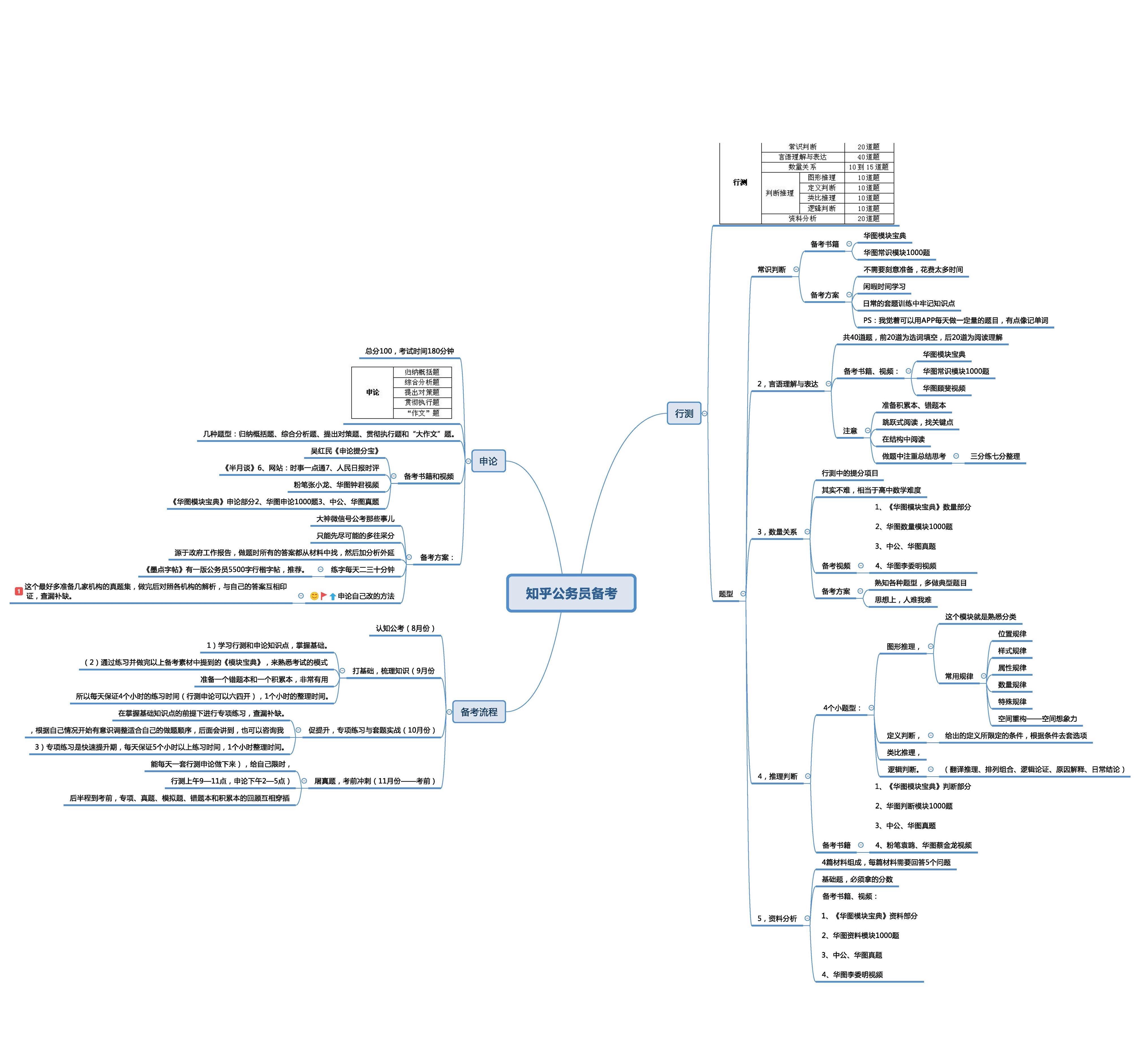 怎么准备公务员考试?