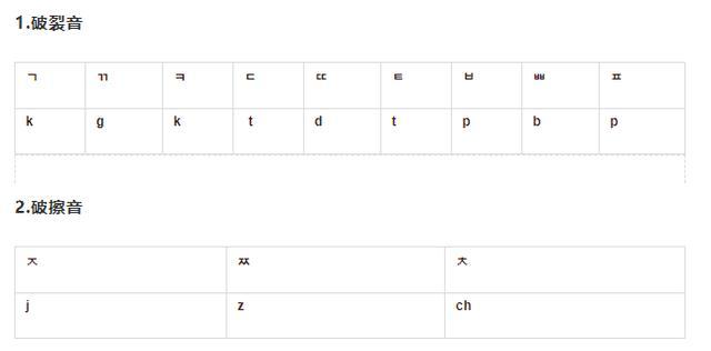 韩语入门学习:韩语发音和罗马音对照表