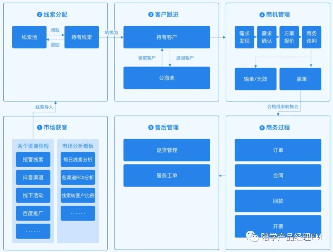 客户管理关系系统_管理客户