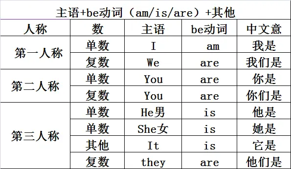 王荣 初中英语语法讲解be动词的一般现在时 哔哩哔哩