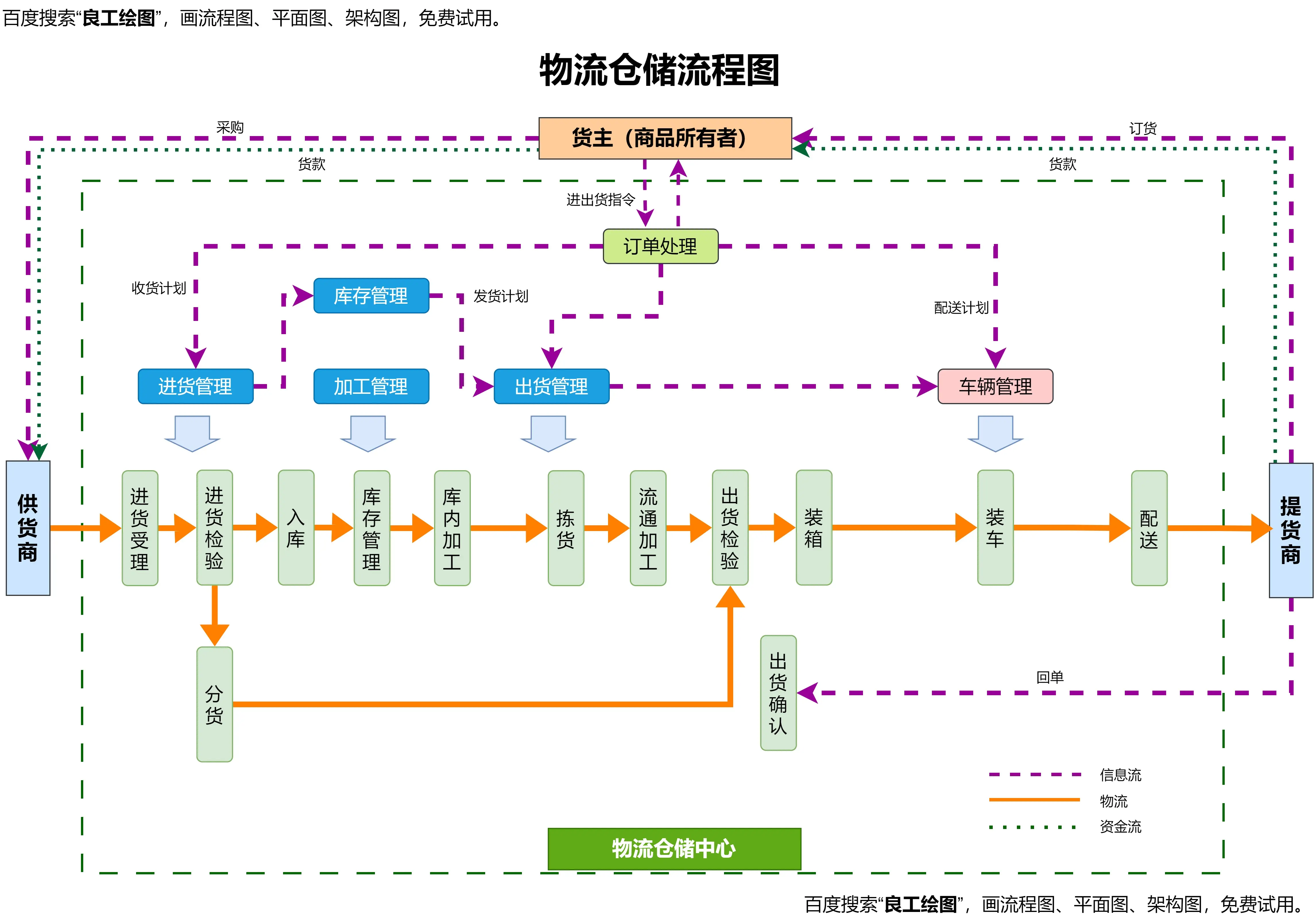 快递业务的详细流程图图片