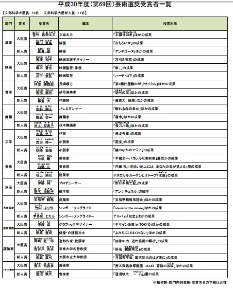 平成年代文部科学大臣赏 荒木飞吕彦 宇多田光 苍井优等人获奖 哔哩哔哩