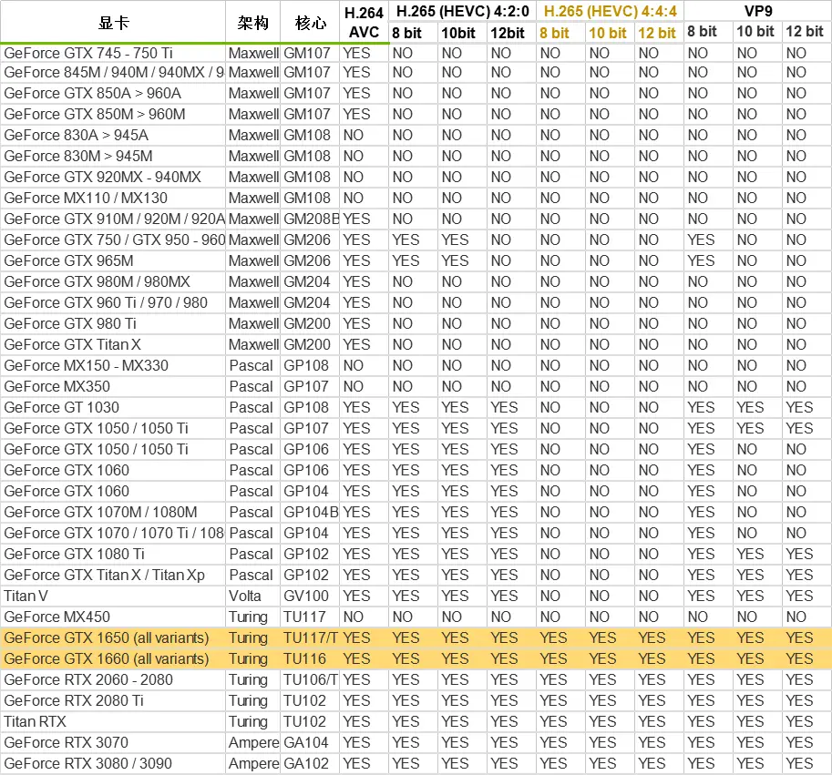 nvdia AMD Intel 主流显卡解码能力表 - 哔哩哔哩