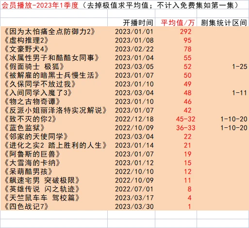 【2023年1季度/日漫】会员播放统计：《太怕痛全点防御力2》……