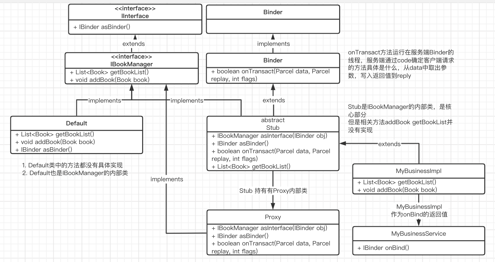 Android 理解Binder机制（二）解读AIDL对应的Java文件 哔哩哔哩