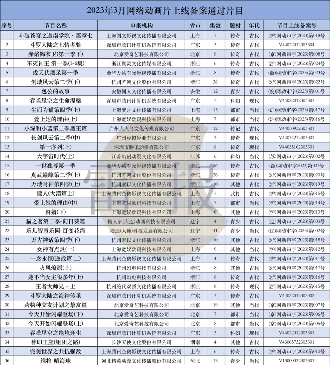 023Q1：“爱优腾B”上新25部国产动画剧集，哪些公司表现优秀？"