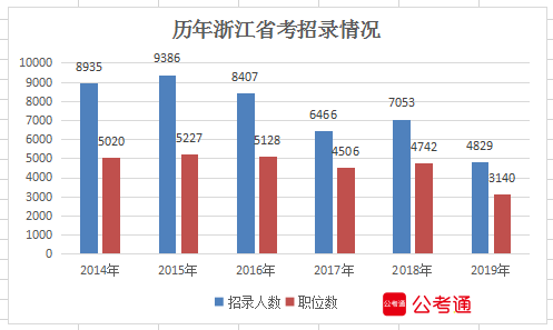 2019浙江省考职位表解读:招录人数缩减3成,上