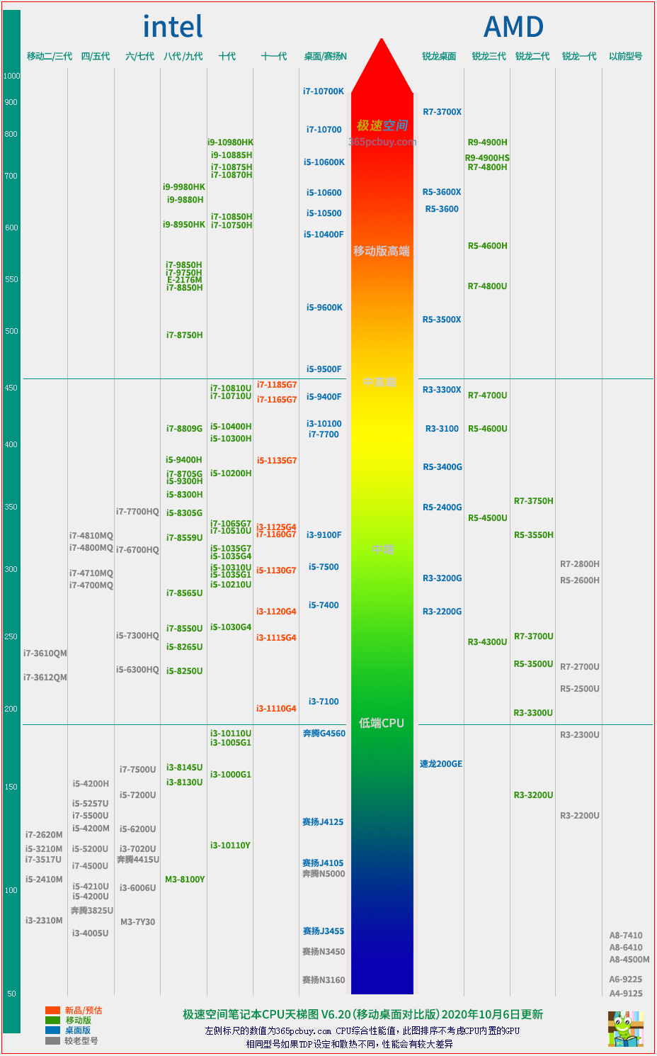 [装机]202102 极速空间cpu,显卡天梯图,更新cpu【移动版】