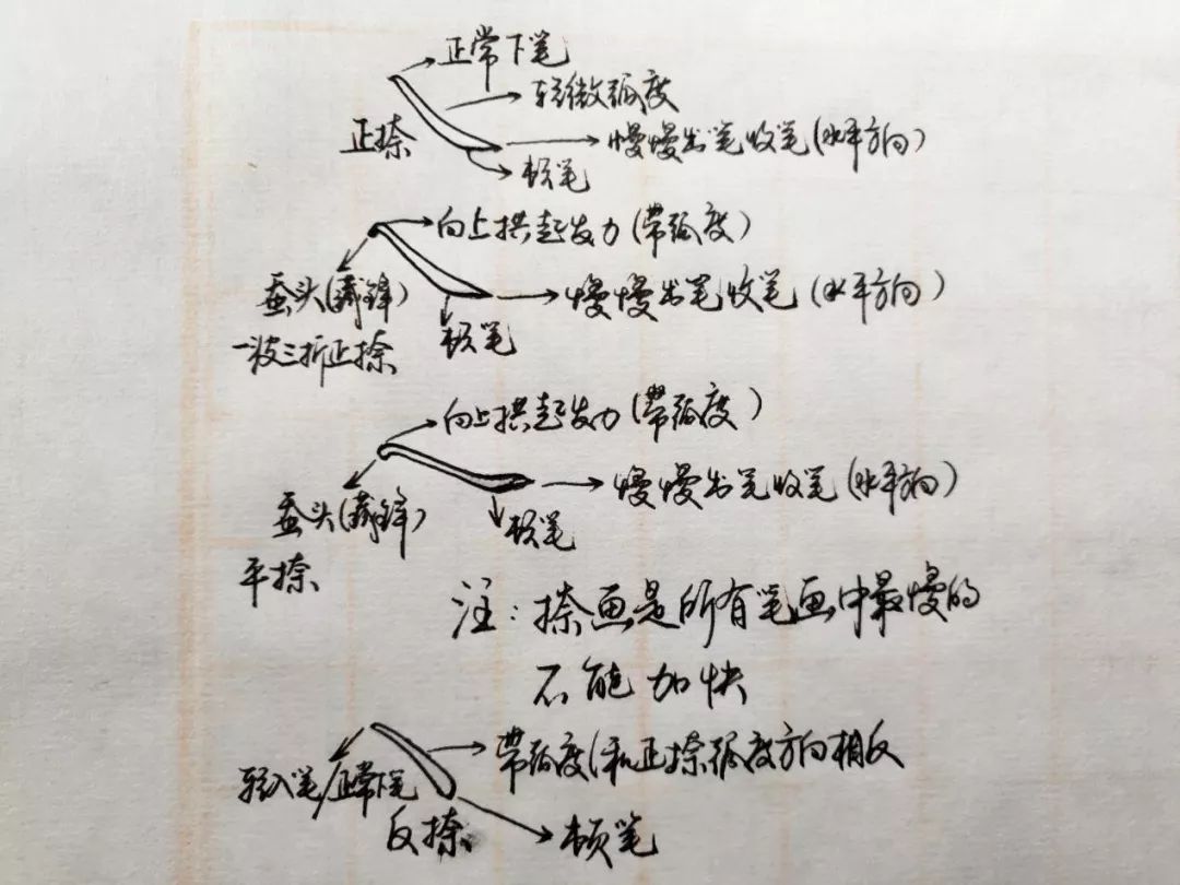 中国汉字基本笔画总规律之横竖撇捺技巧