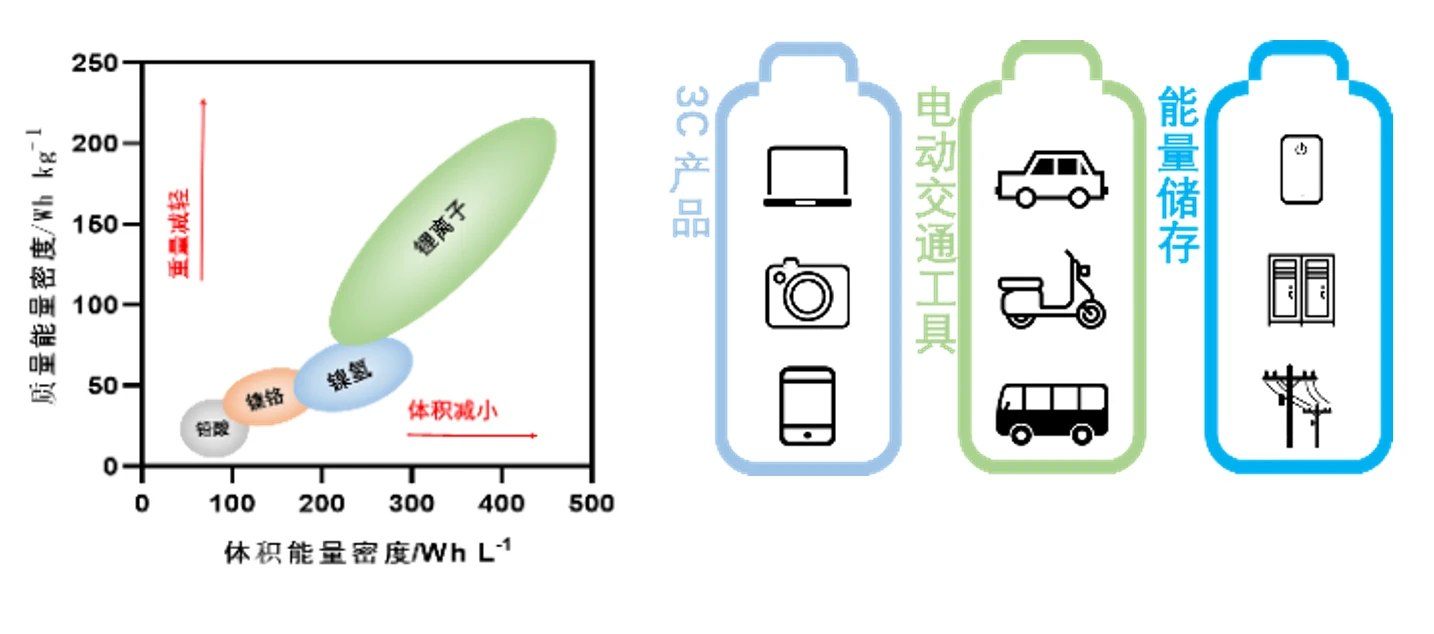 电池能量密度