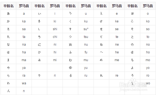 日语初学者，罗马音怎么学?要怎么读?