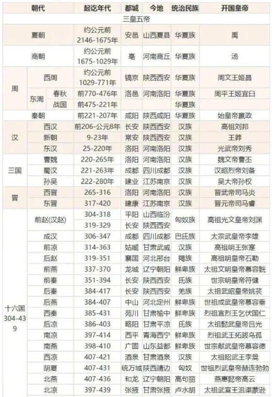 中国朝代顺序表完整图 顺序梳理