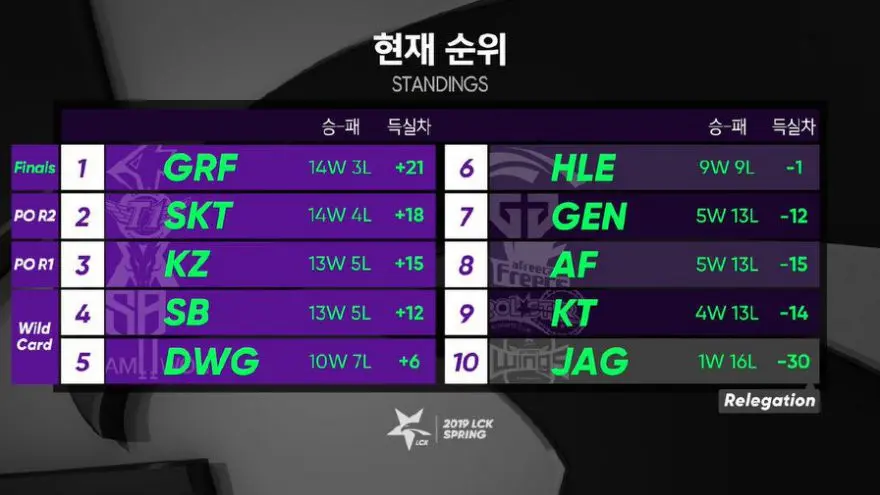 英雄联盟 韩国lck联赛锁定季后赛名额 哔哩哔哩