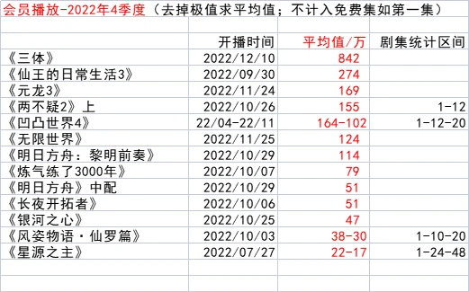 【2022年4季度/国漫】会员播放统计：《三体》《仙王3》……