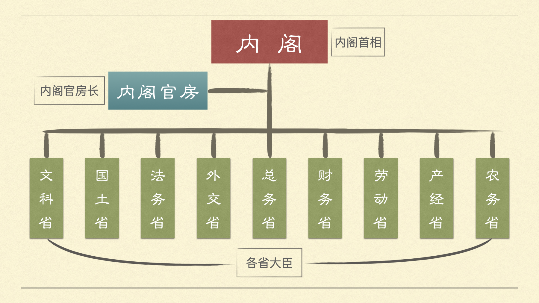 日本内阁结构图图片