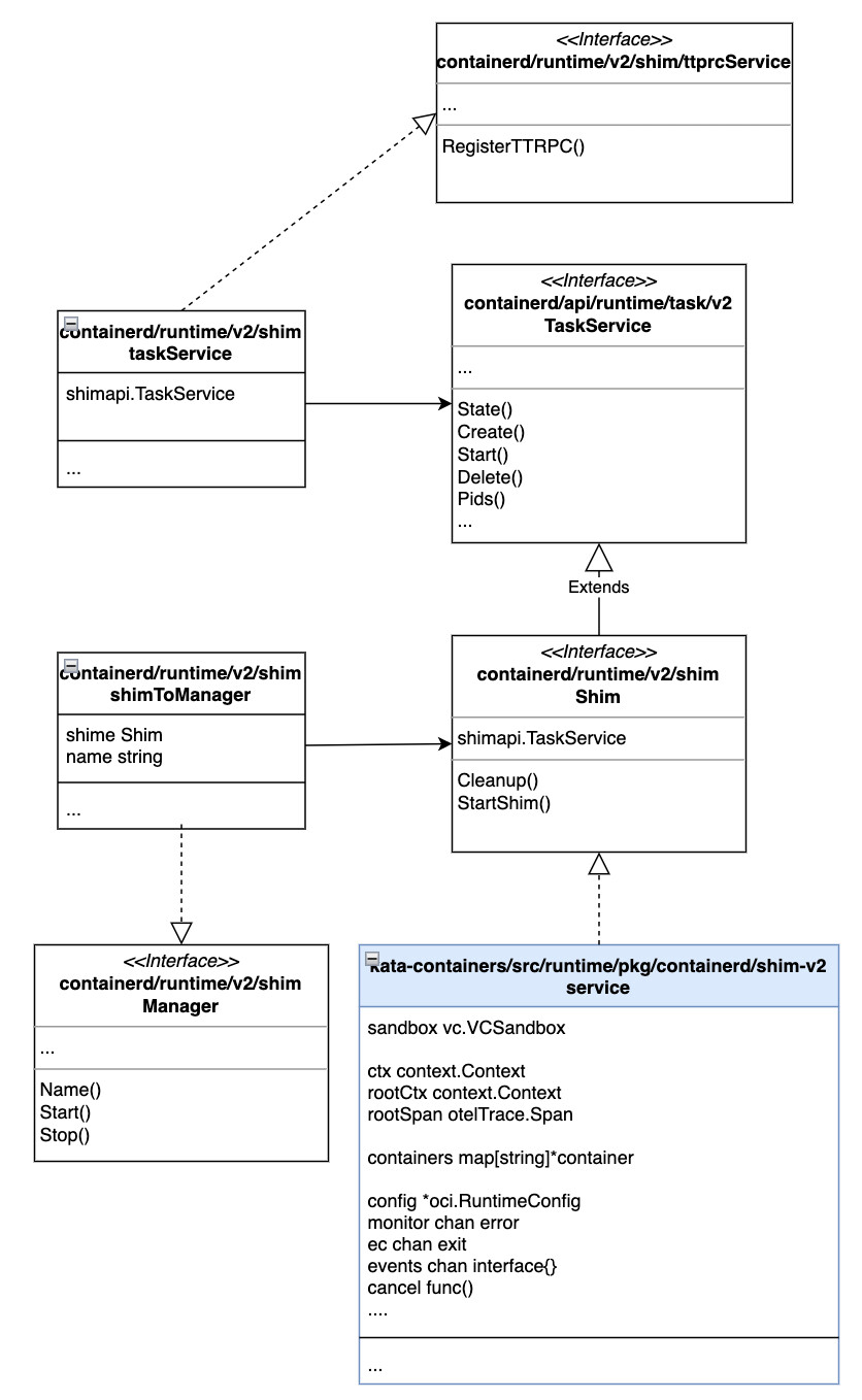 深究Katacontainers源码2containerdshimkatav2组件分析 哔哩哔哩