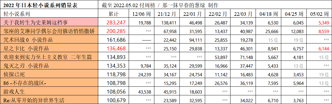 日本轻小说销量周榜・22/05/02付　柯南M25小说两周2.8万