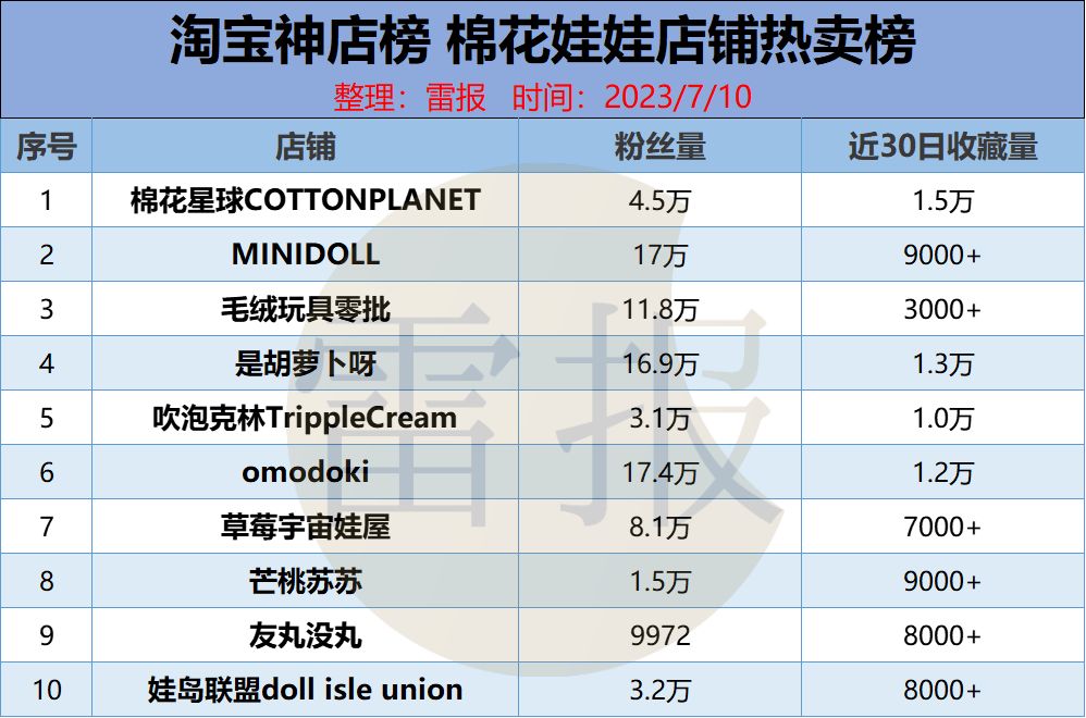 月IP衍生榜：文化IP盲盒上榜，米哈游手办表现亮眼"