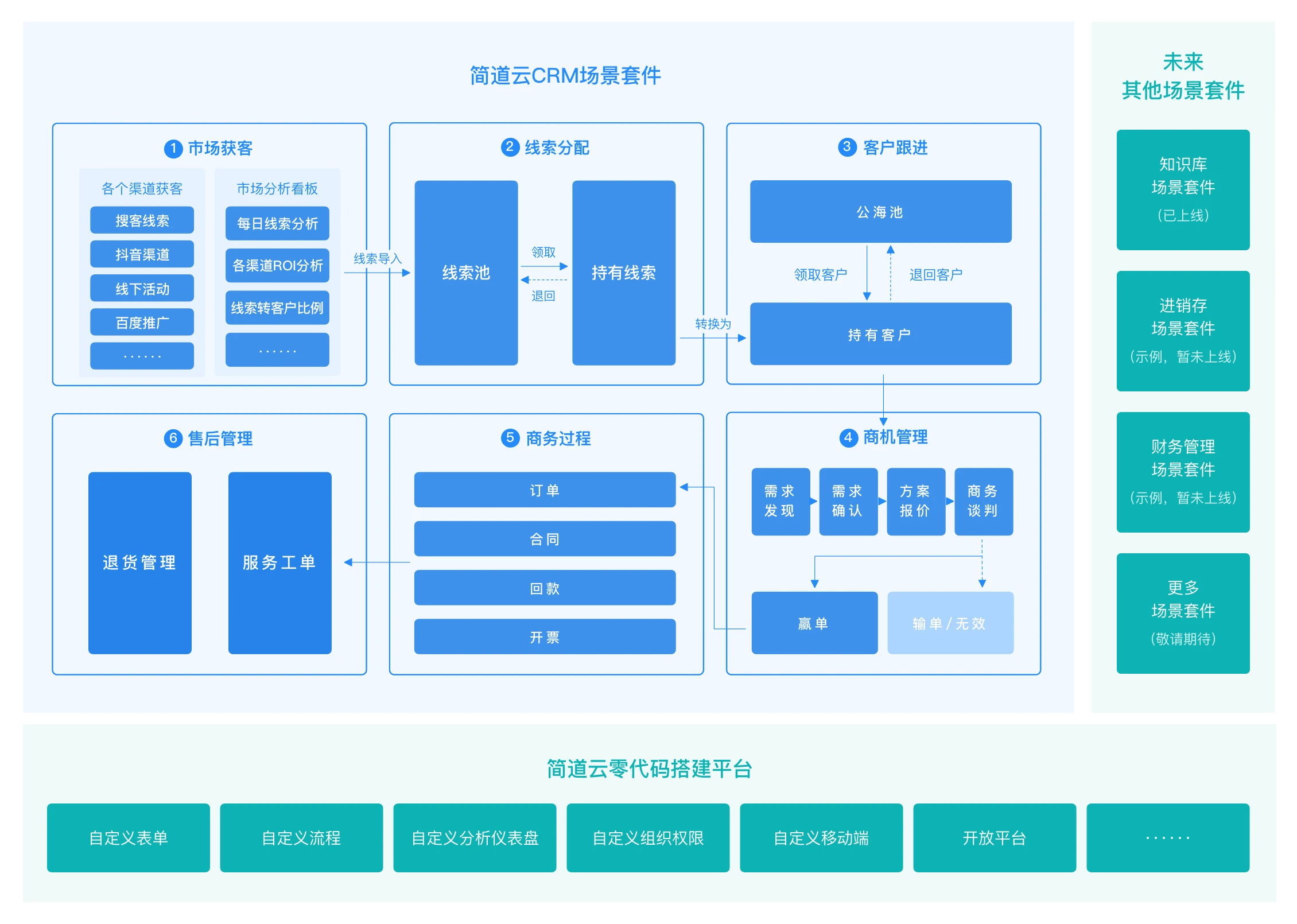 什么是CRM？一文解析CRM运作原理