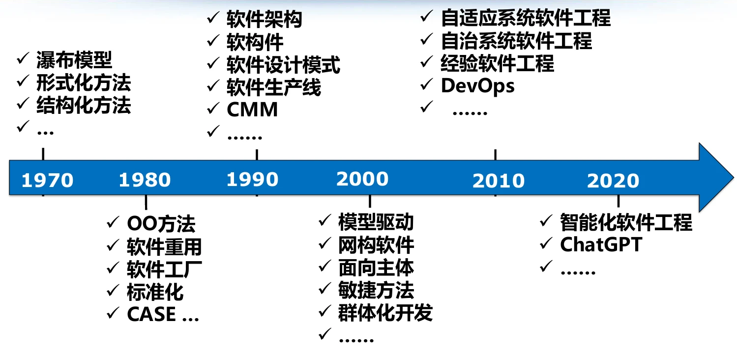 软件工程的发展历程