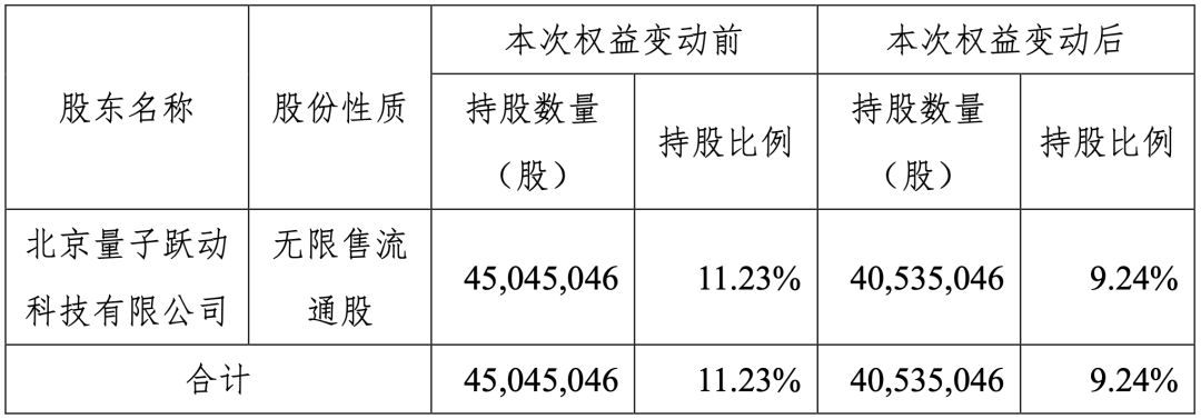 抖音减持掌阅股份，套现约9000万元，还在减持 ｜雷报
