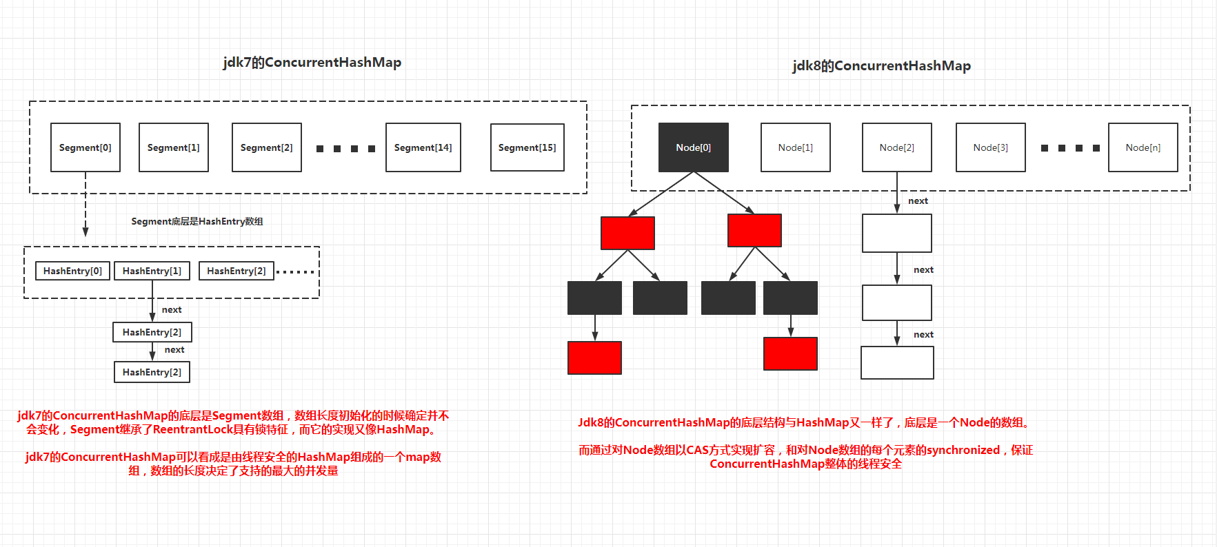 Concurrenthashmap jdk7 jdk8 