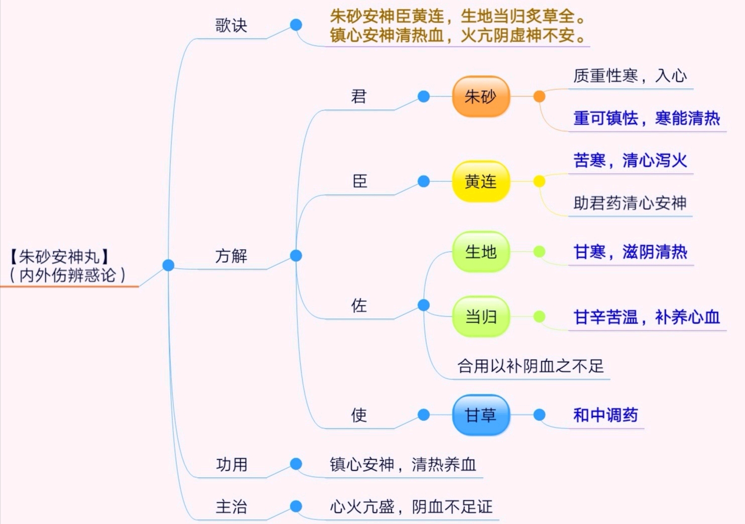 朱砂安神丸趣味方歌图片