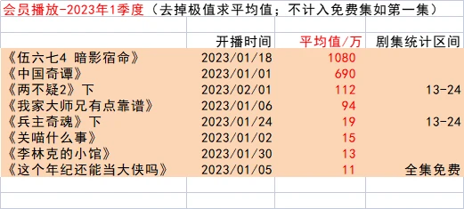 【2023年1季度/国漫】会员播放统计：《伍六七4》《中国奇谭》……