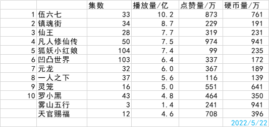 《凡人修仙传》硬币、点赞总量B站 双双登顶