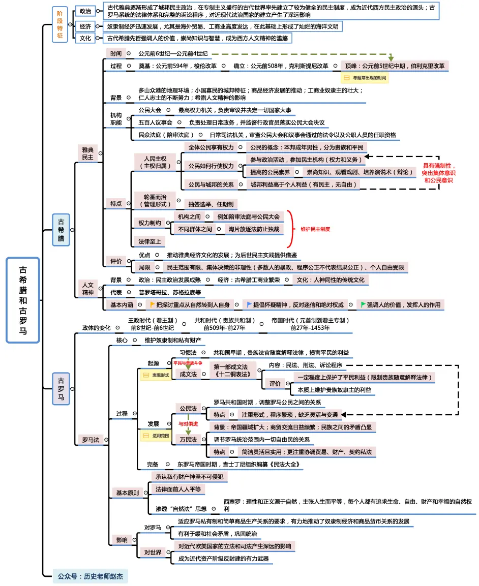 高中历史思维导图世界史 哔哩哔哩