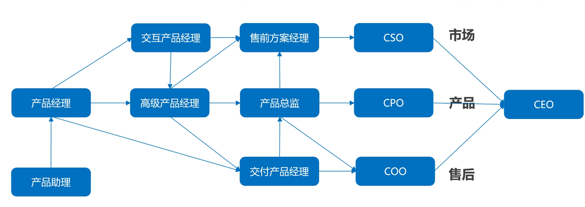 产品经理的职业生涯路径是怎样的? - 哔哩哔哩