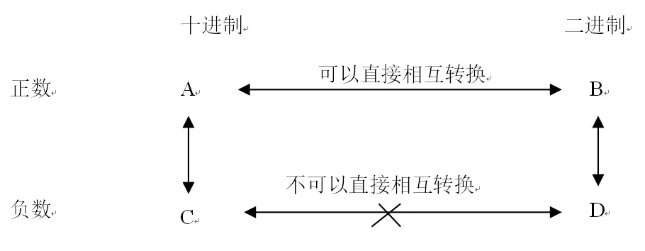 负数的二进制 负数的补码 哔哩哔哩
