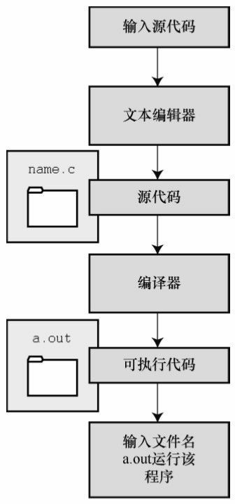图 1.5 用 UNIX 准备 C 程序