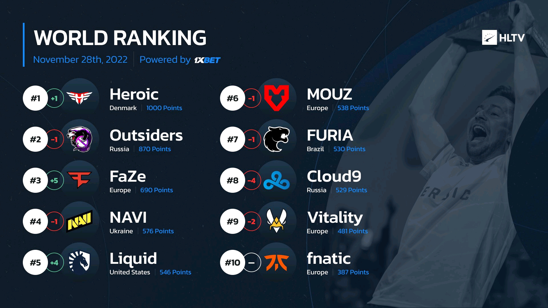 HLTV csgo世界战队排名！（截至11月28日） 哔哩哔哩