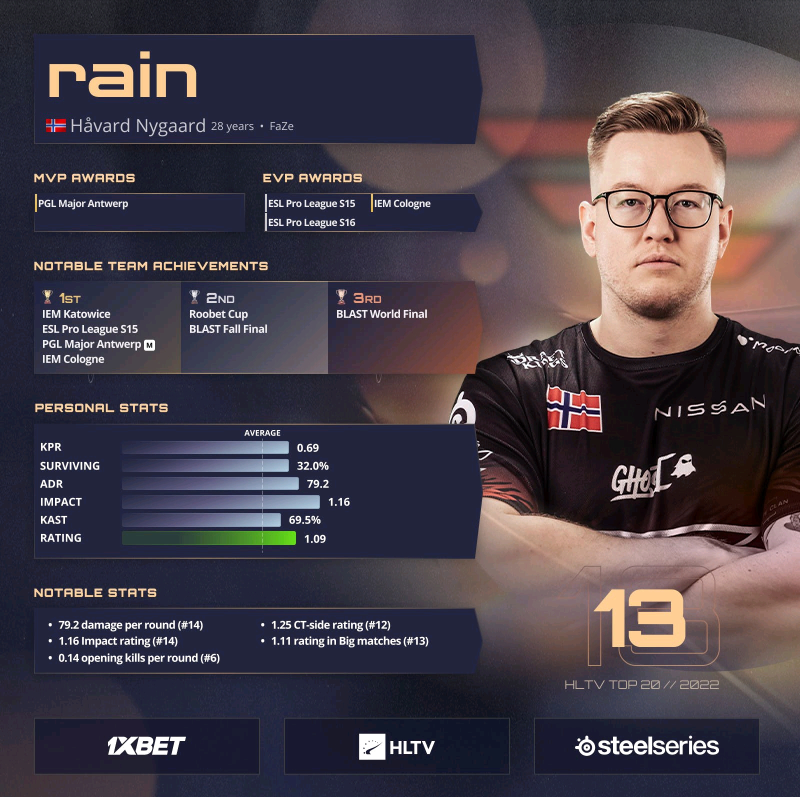 【CSGO】2022年度HLTV top排名第13位：“rain” 哔哩哔哩