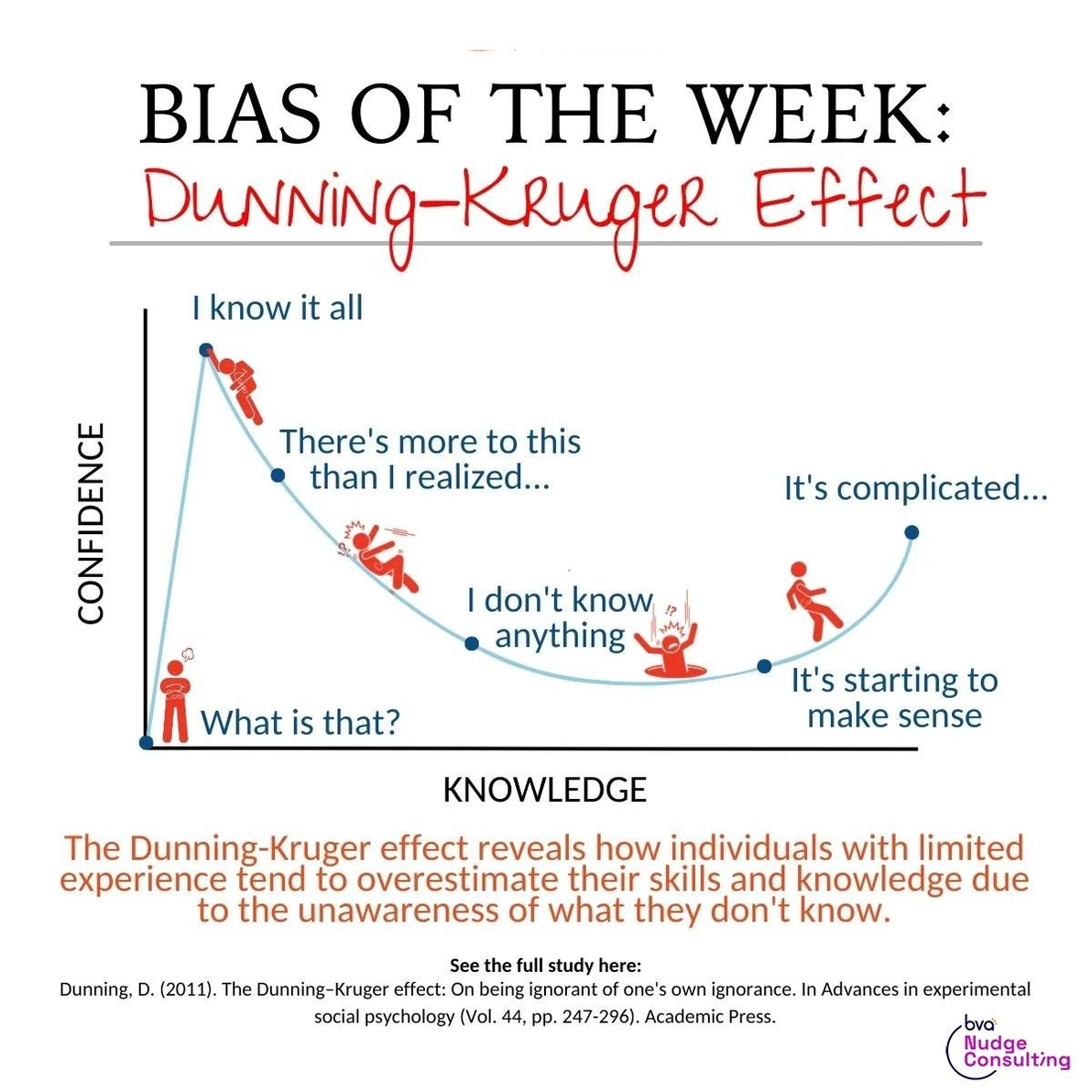 “无知比知识更容易带来自信？”-Dunning Kruger Effect（达克效应） - 哔哩哔哩