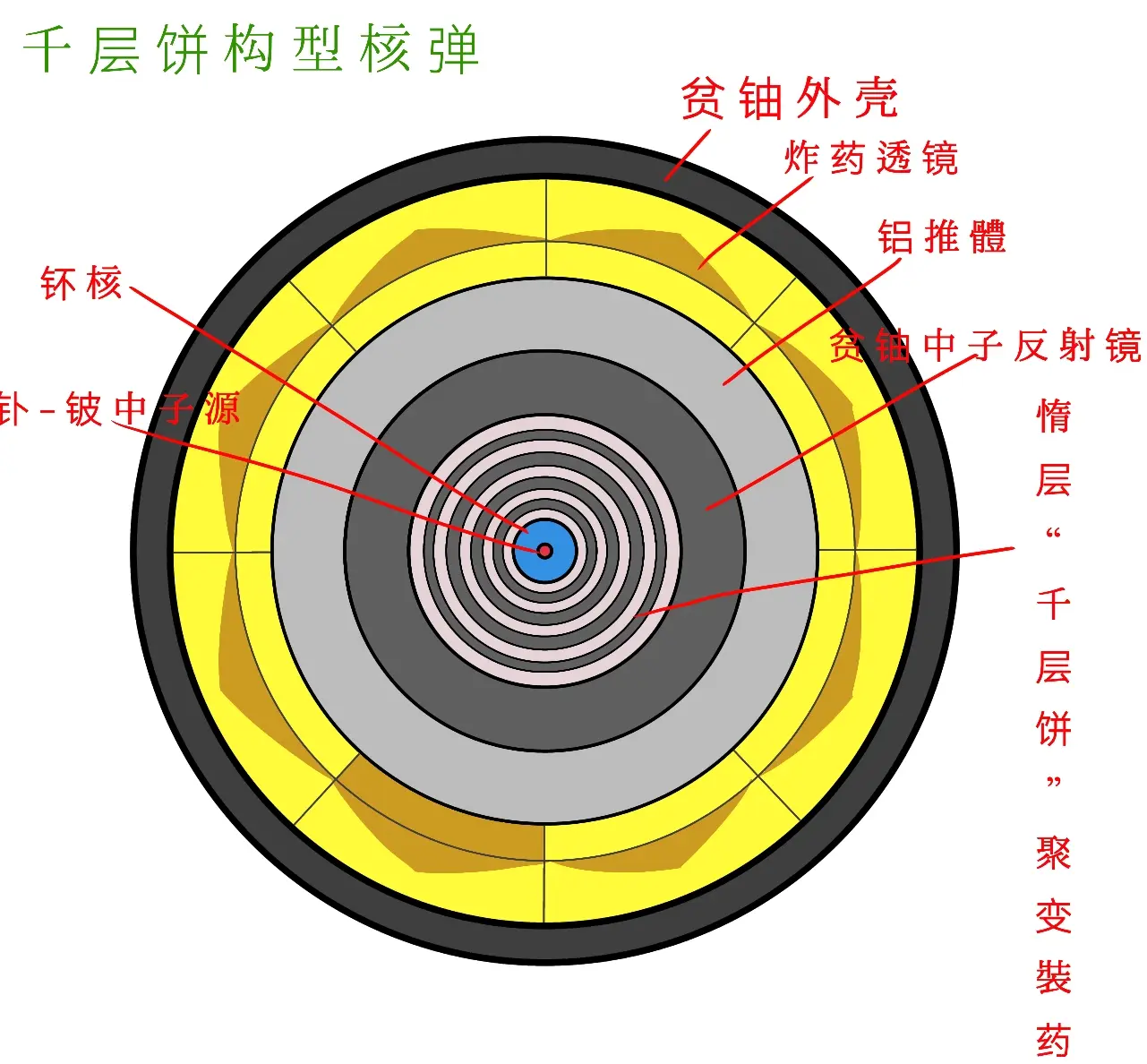 核武器的设计(物理部分—增强型核弹构型2)