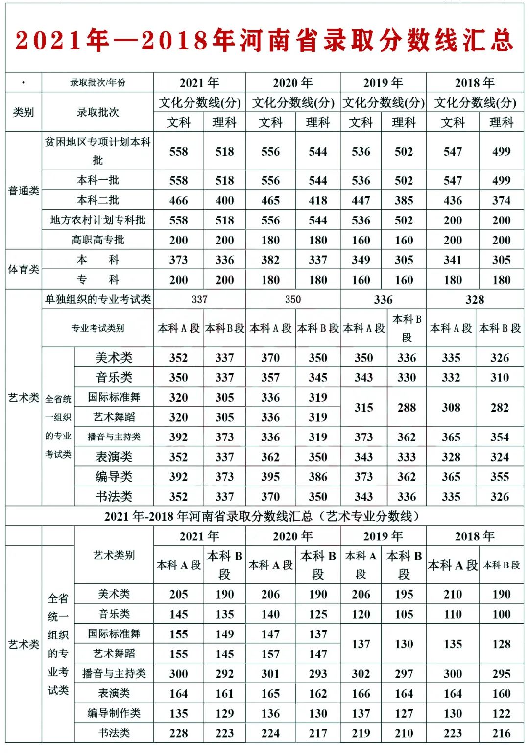 2021年河南高考分数线出炉!